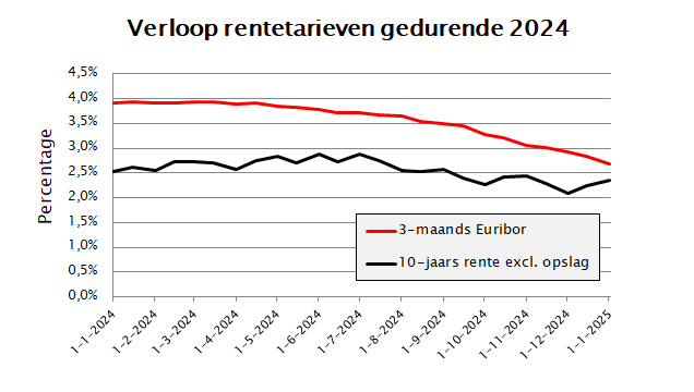 Alt-tekst: In deze grafiek wordt het verloop weergegeven van zowel de rente voor kortlopende als voor langlopende financiering gedurende 2024. Gedurende 2024 daalde de 3-maands rente van circa 4% naar circa 2,75%. De 10-jaarsrente bewoog gedurende 2024 tussen de 2,0% en 3,0%. Daarmee lag de korte gedurende het hele jaar boven de lange rente. 